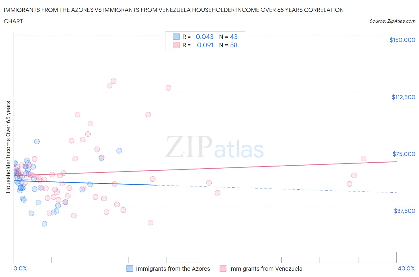 Immigrants from the Azores vs Immigrants from Venezuela Householder Income Over 65 years