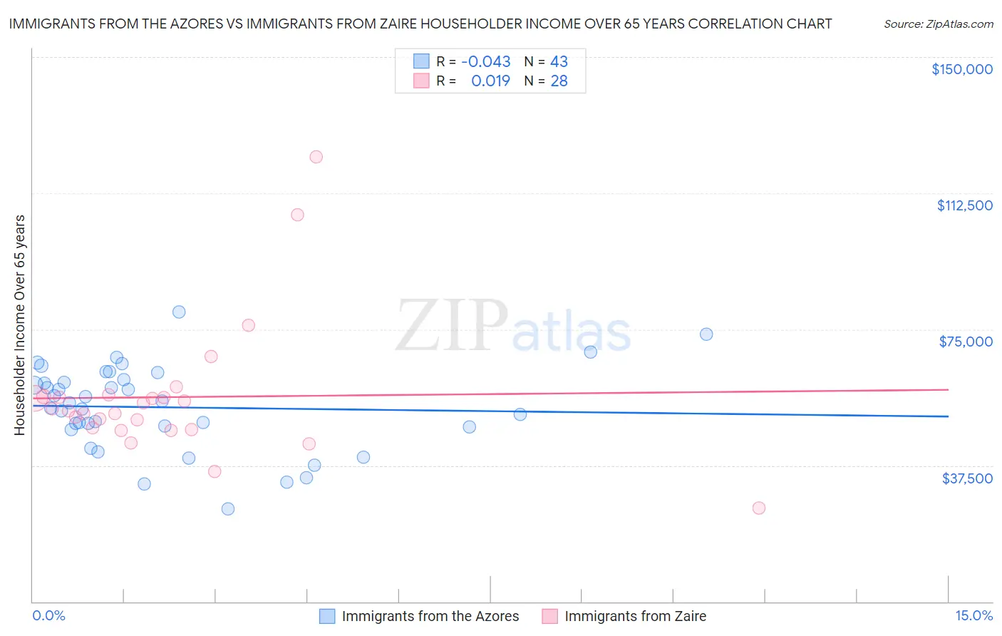 Immigrants from the Azores vs Immigrants from Zaire Householder Income Over 65 years