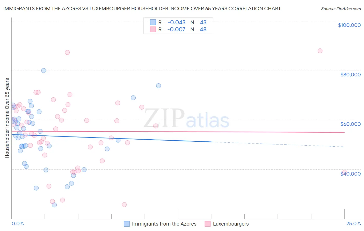 Immigrants from the Azores vs Luxembourger Householder Income Over 65 years