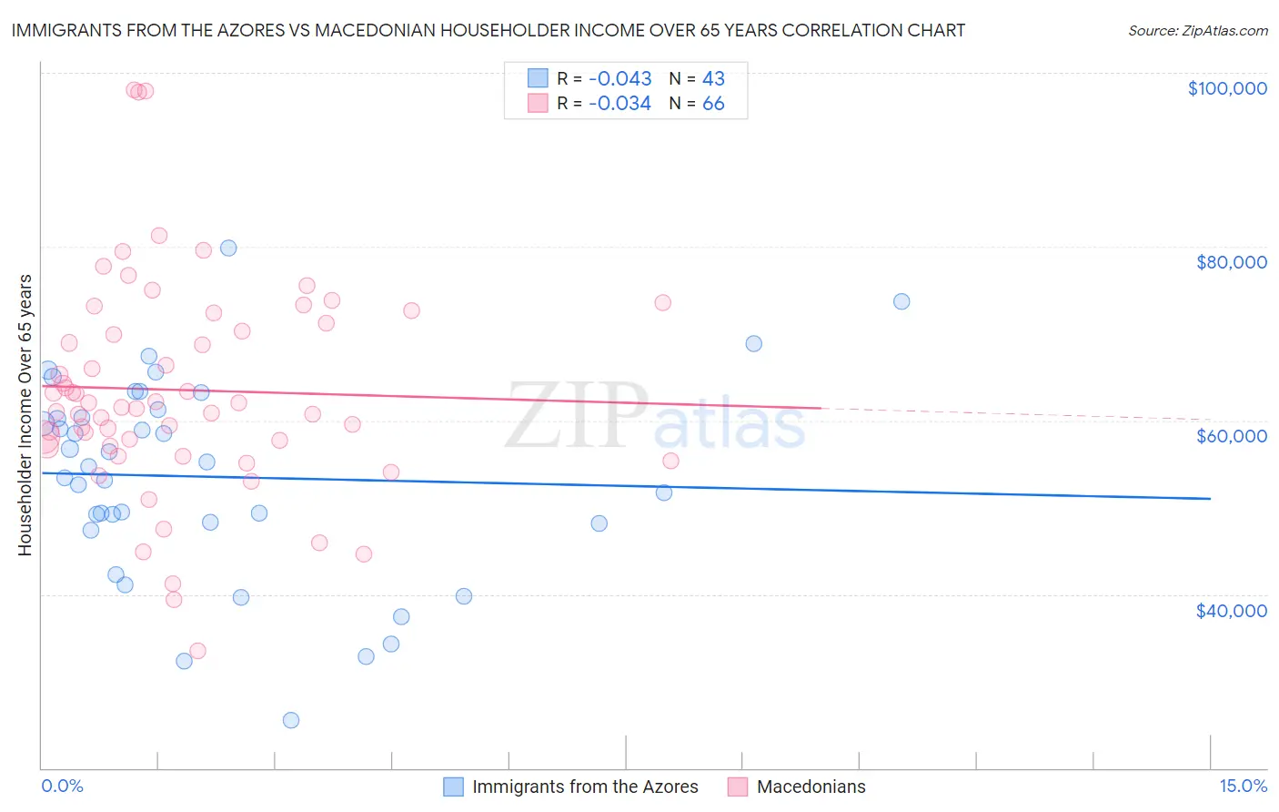 Immigrants from the Azores vs Macedonian Householder Income Over 65 years