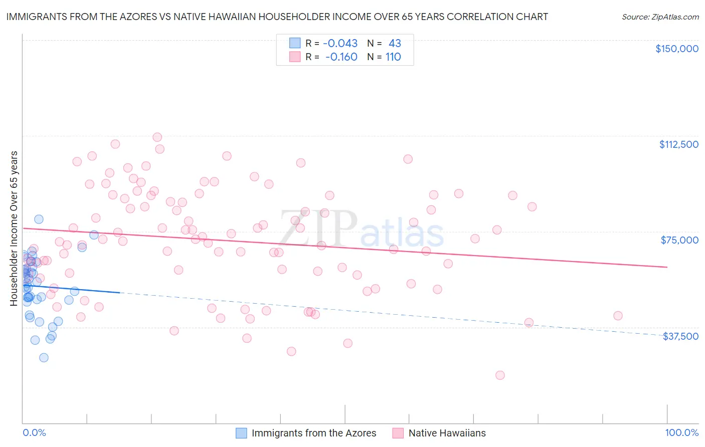 Immigrants from the Azores vs Native Hawaiian Householder Income Over 65 years