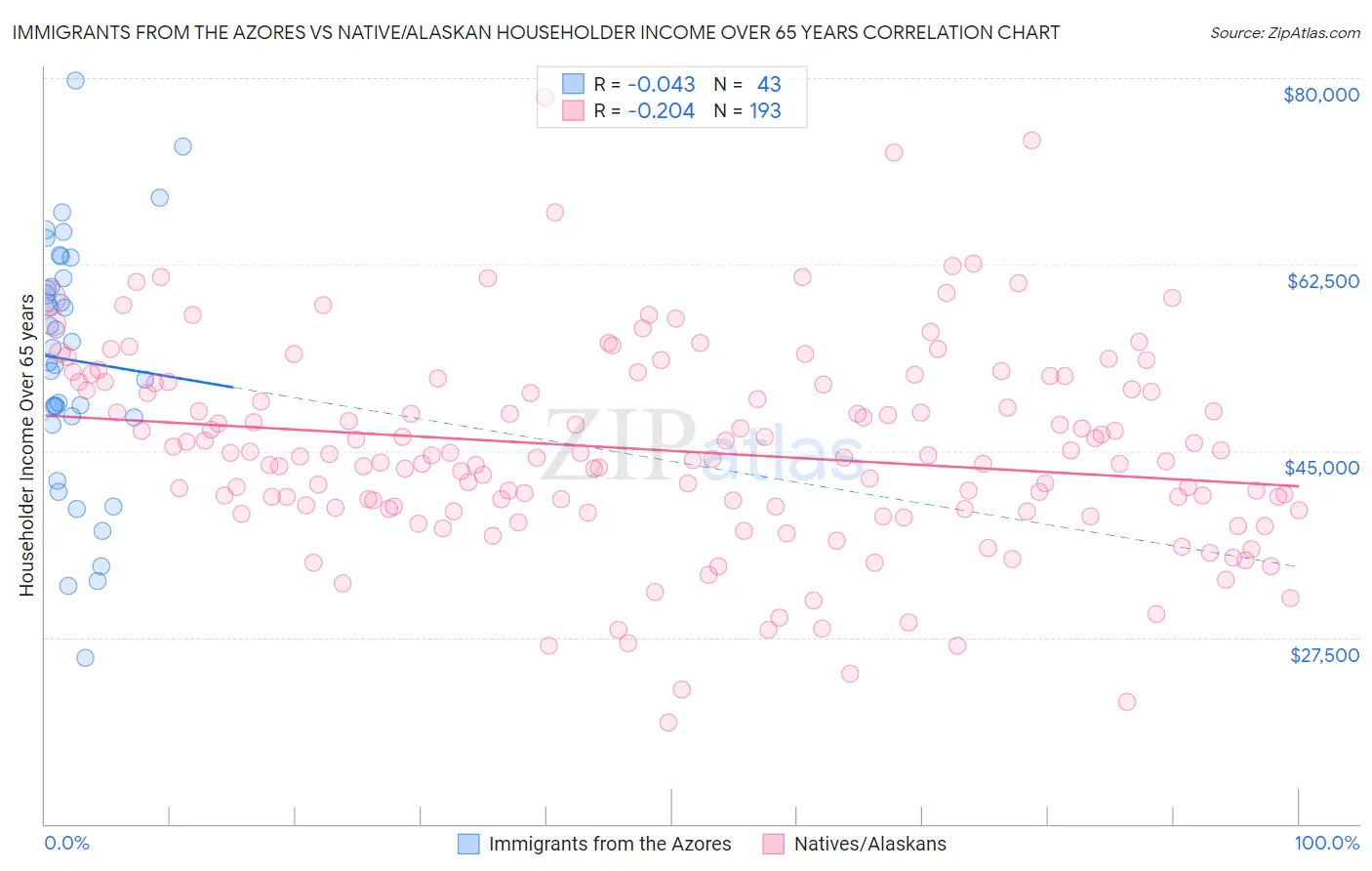 Immigrants from the Azores vs Native/Alaskan Householder Income Over 65 years