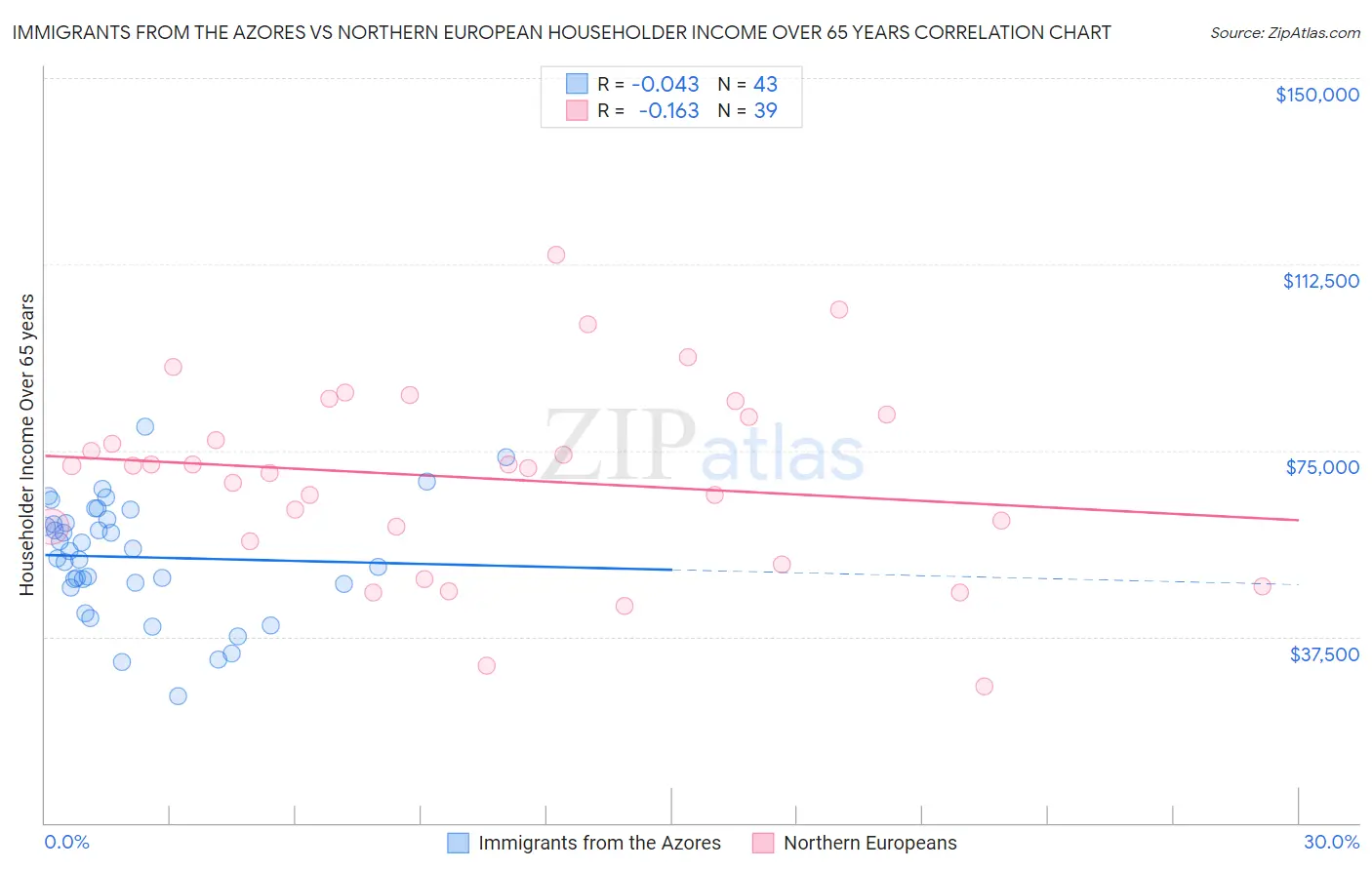 Immigrants from the Azores vs Northern European Householder Income Over 65 years