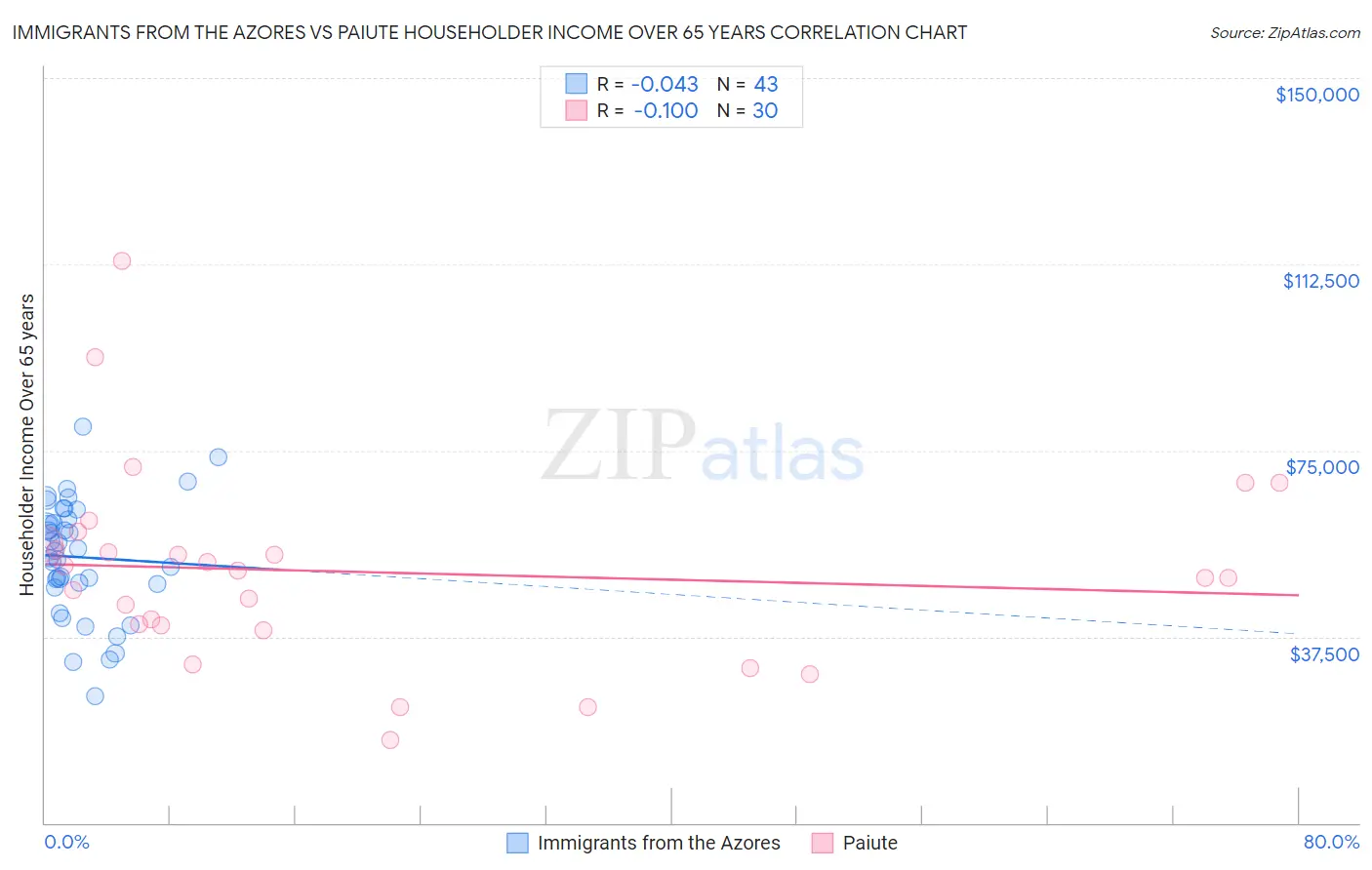 Immigrants from the Azores vs Paiute Householder Income Over 65 years