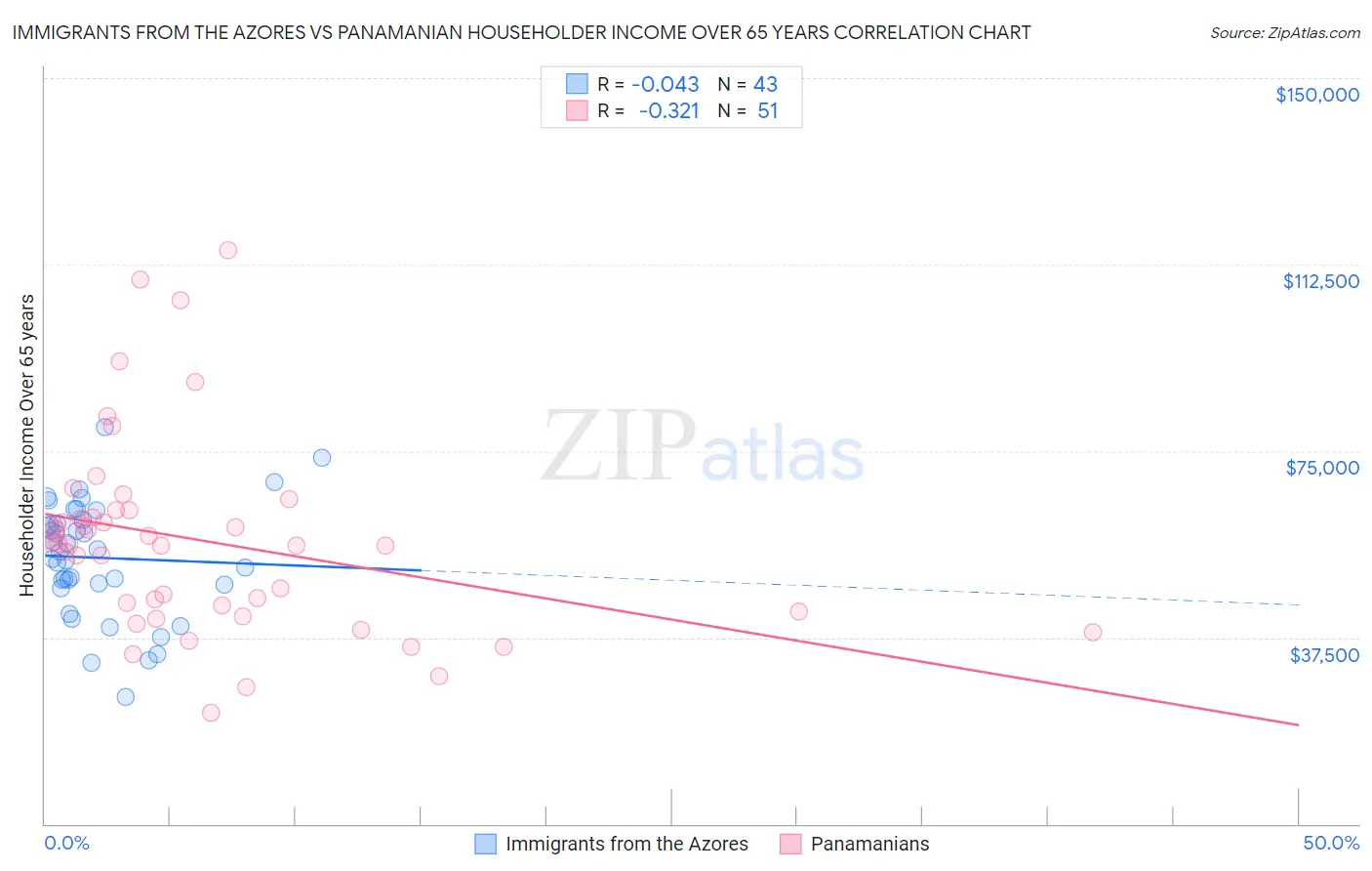 Immigrants from the Azores vs Panamanian Householder Income Over 65 years