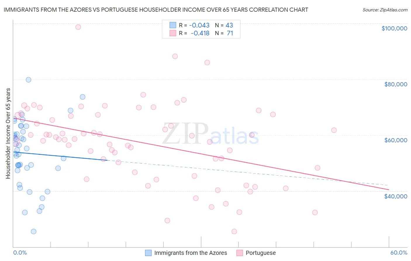 Immigrants from the Azores vs Portuguese Householder Income Over 65 years