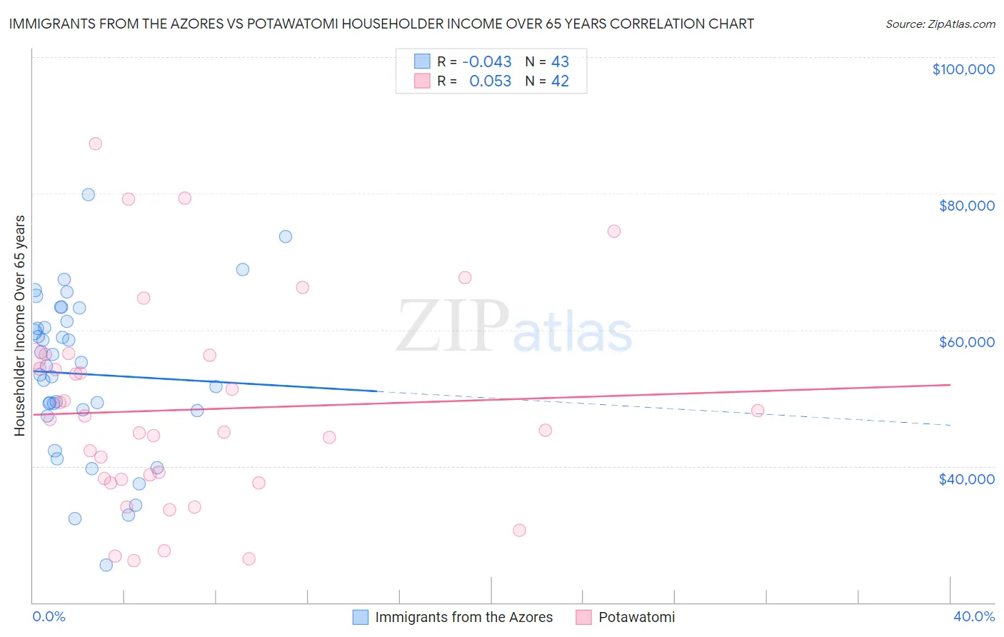 Immigrants from the Azores vs Potawatomi Householder Income Over 65 years