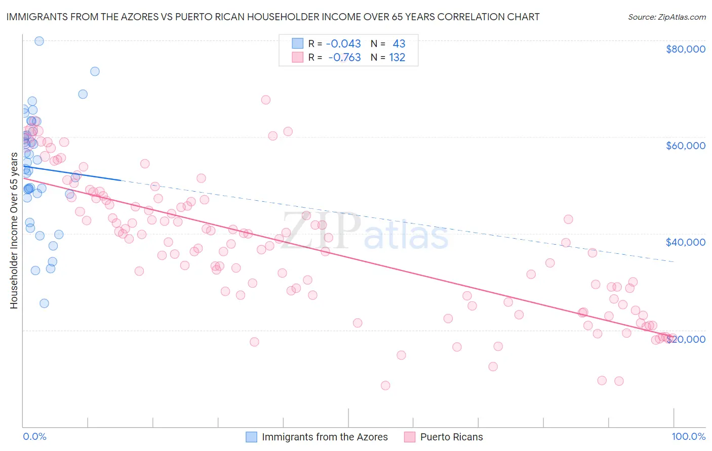 Immigrants from the Azores vs Puerto Rican Householder Income Over 65 years