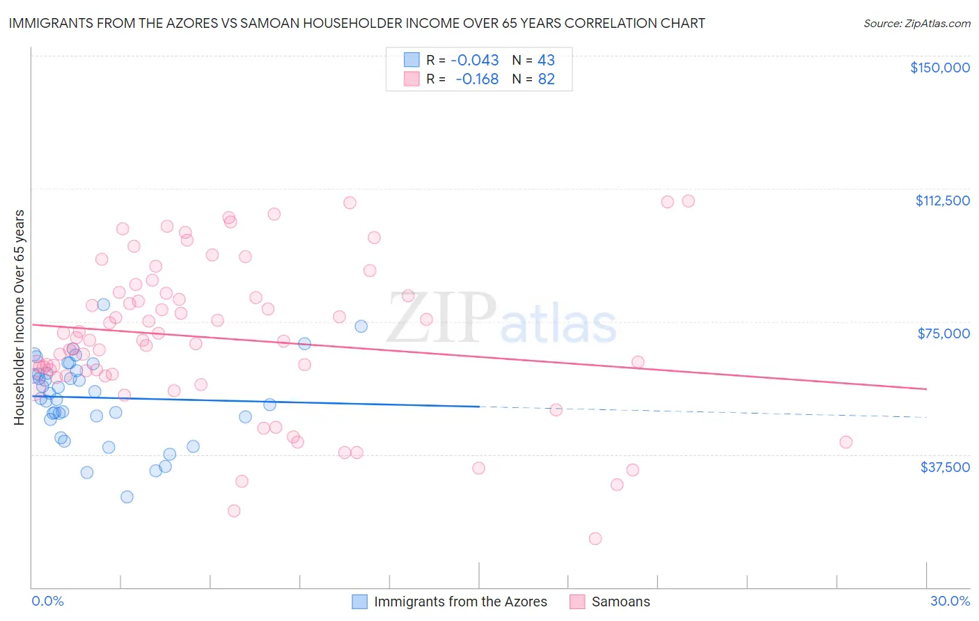 Immigrants from the Azores vs Samoan Householder Income Over 65 years