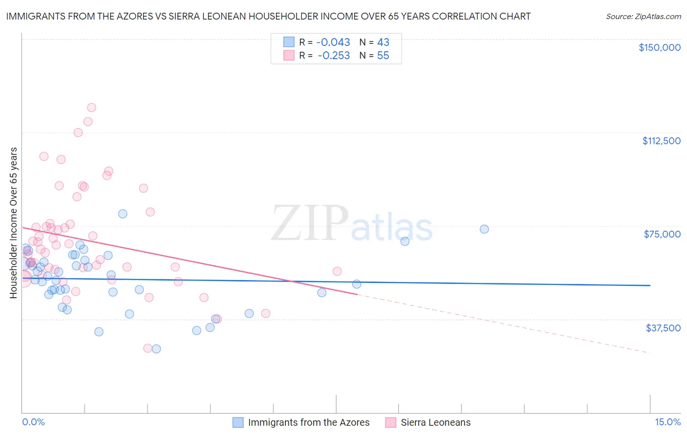 Immigrants from the Azores vs Sierra Leonean Householder Income Over 65 years