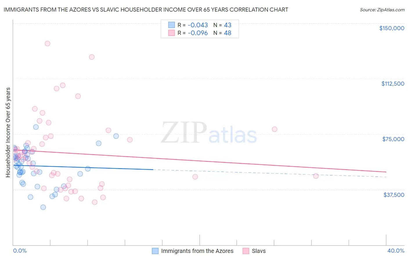 Immigrants from the Azores vs Slavic Householder Income Over 65 years