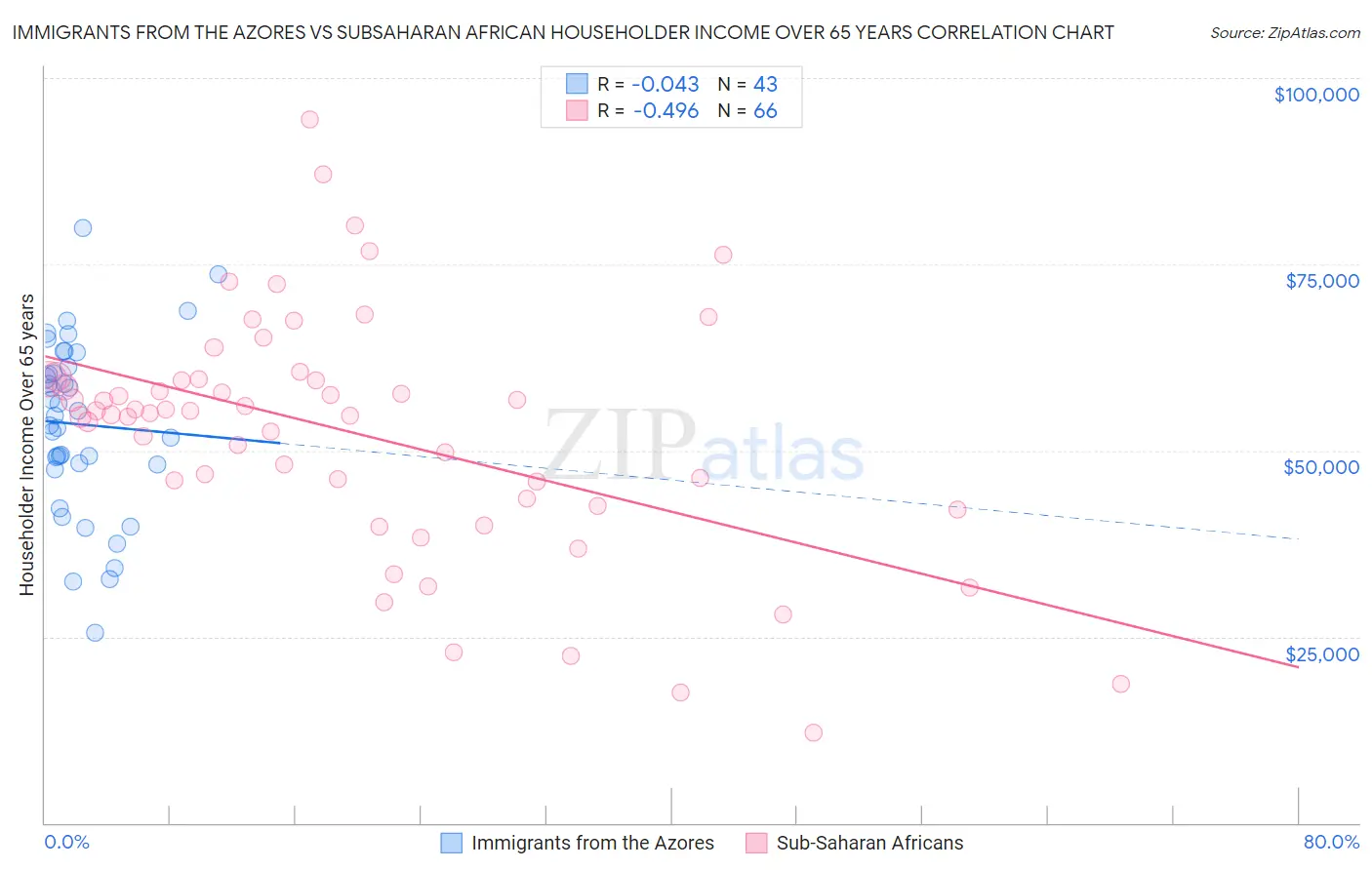 Immigrants from the Azores vs Subsaharan African Householder Income Over 65 years