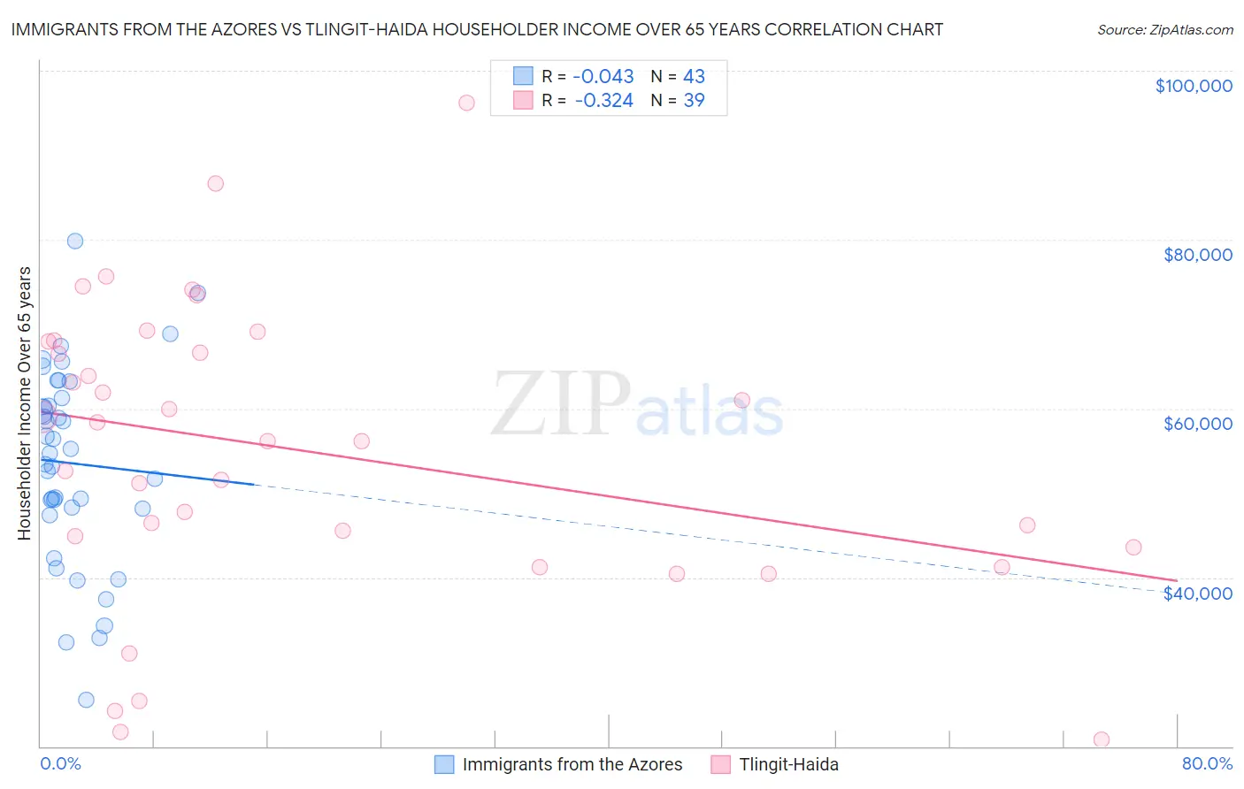 Immigrants from the Azores vs Tlingit-Haida Householder Income Over 65 years