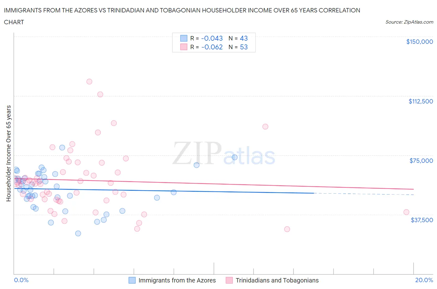 Immigrants from the Azores vs Trinidadian and Tobagonian Householder Income Over 65 years