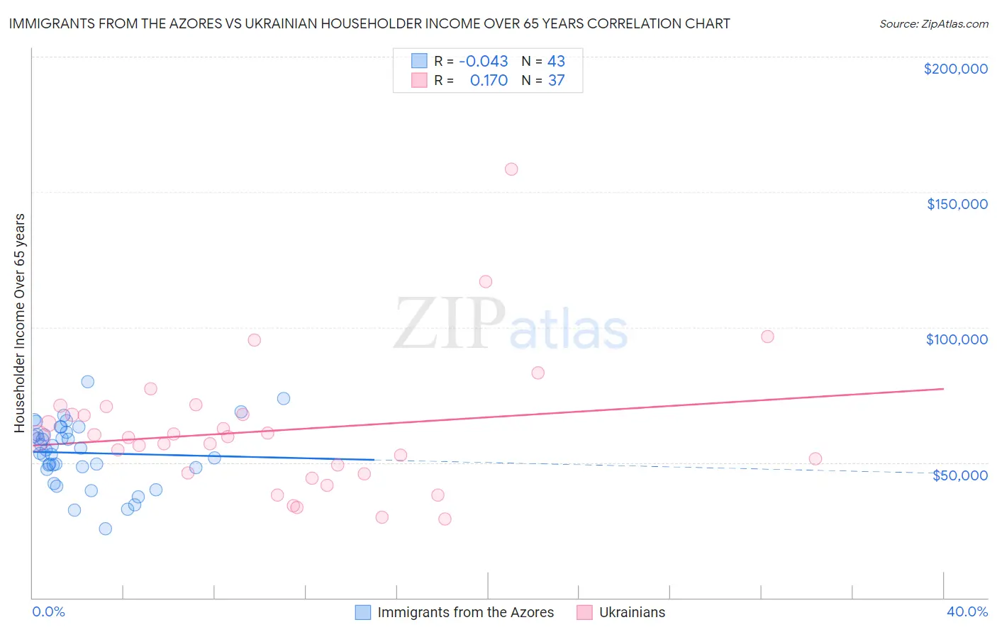 Immigrants from the Azores vs Ukrainian Householder Income Over 65 years