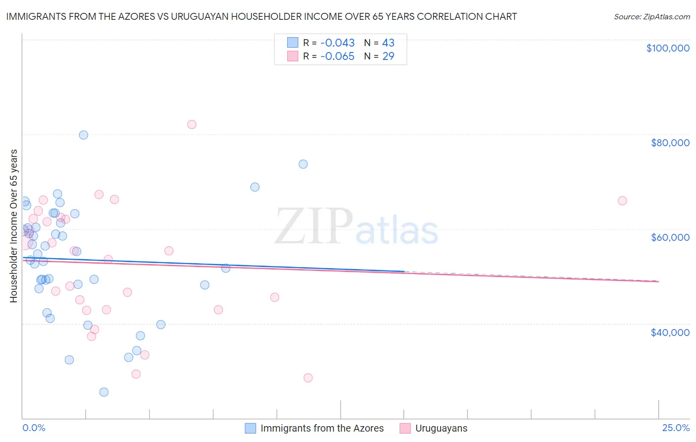 Immigrants from the Azores vs Uruguayan Householder Income Over 65 years