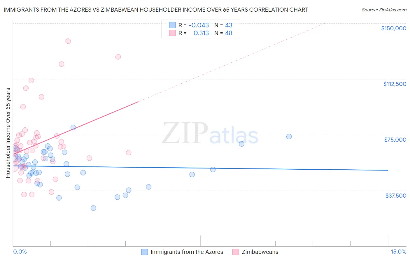 Immigrants from the Azores vs Zimbabwean Householder Income Over 65 years