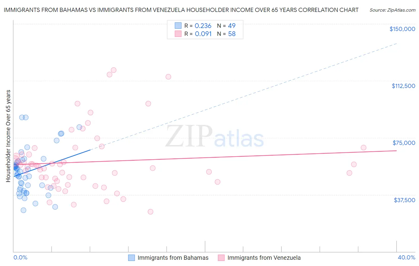 Immigrants from Bahamas vs Immigrants from Venezuela Householder Income Over 65 years
