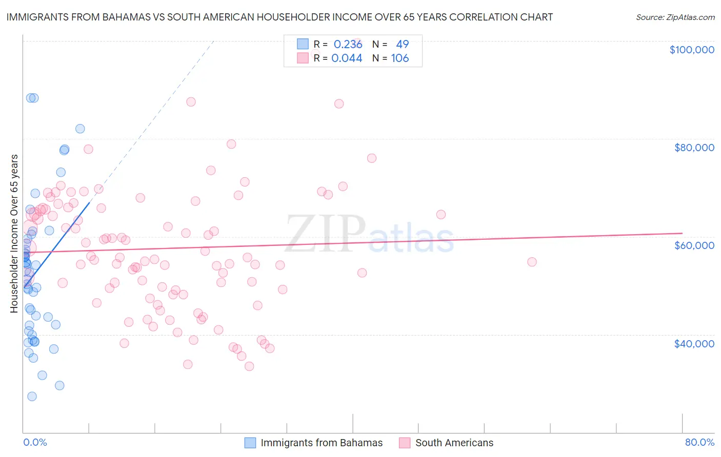Immigrants from Bahamas vs South American Householder Income Over 65 years