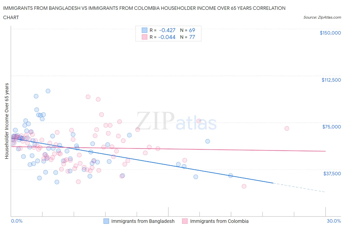 Immigrants from Bangladesh vs Immigrants from Colombia Householder Income Over 65 years