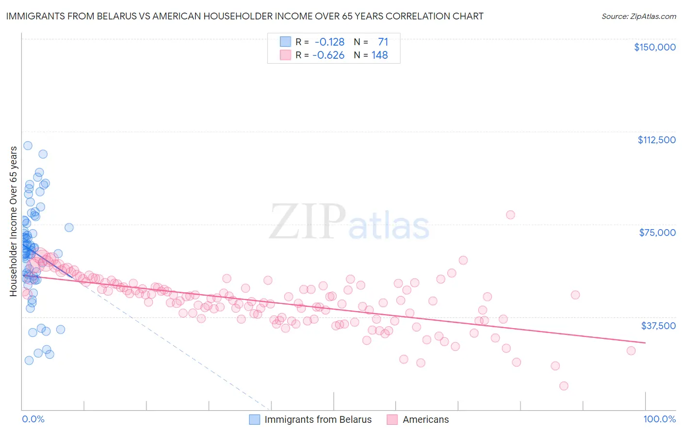 Immigrants from Belarus vs American Householder Income Over 65 years