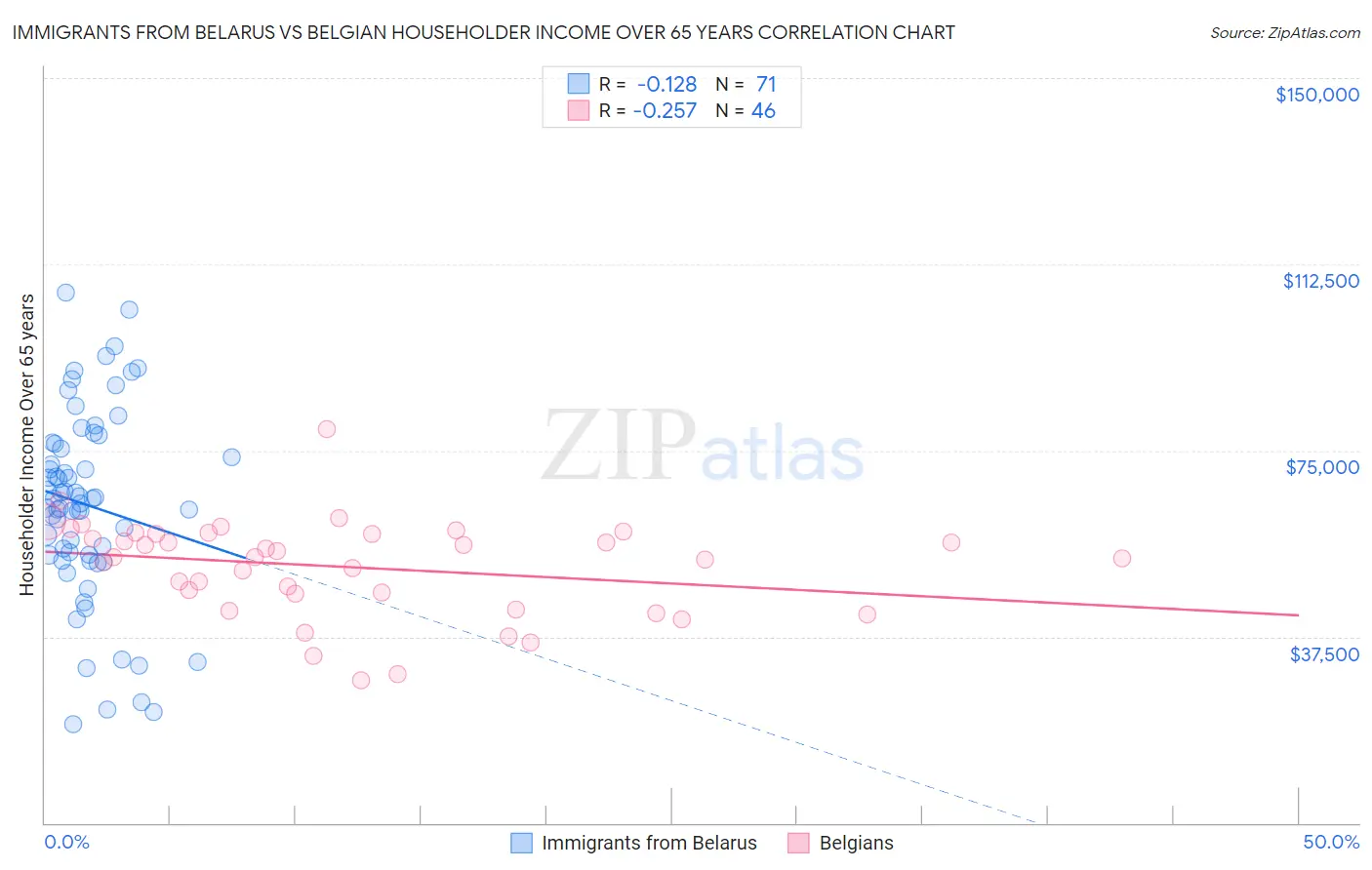 Immigrants from Belarus vs Belgian Householder Income Over 65 years