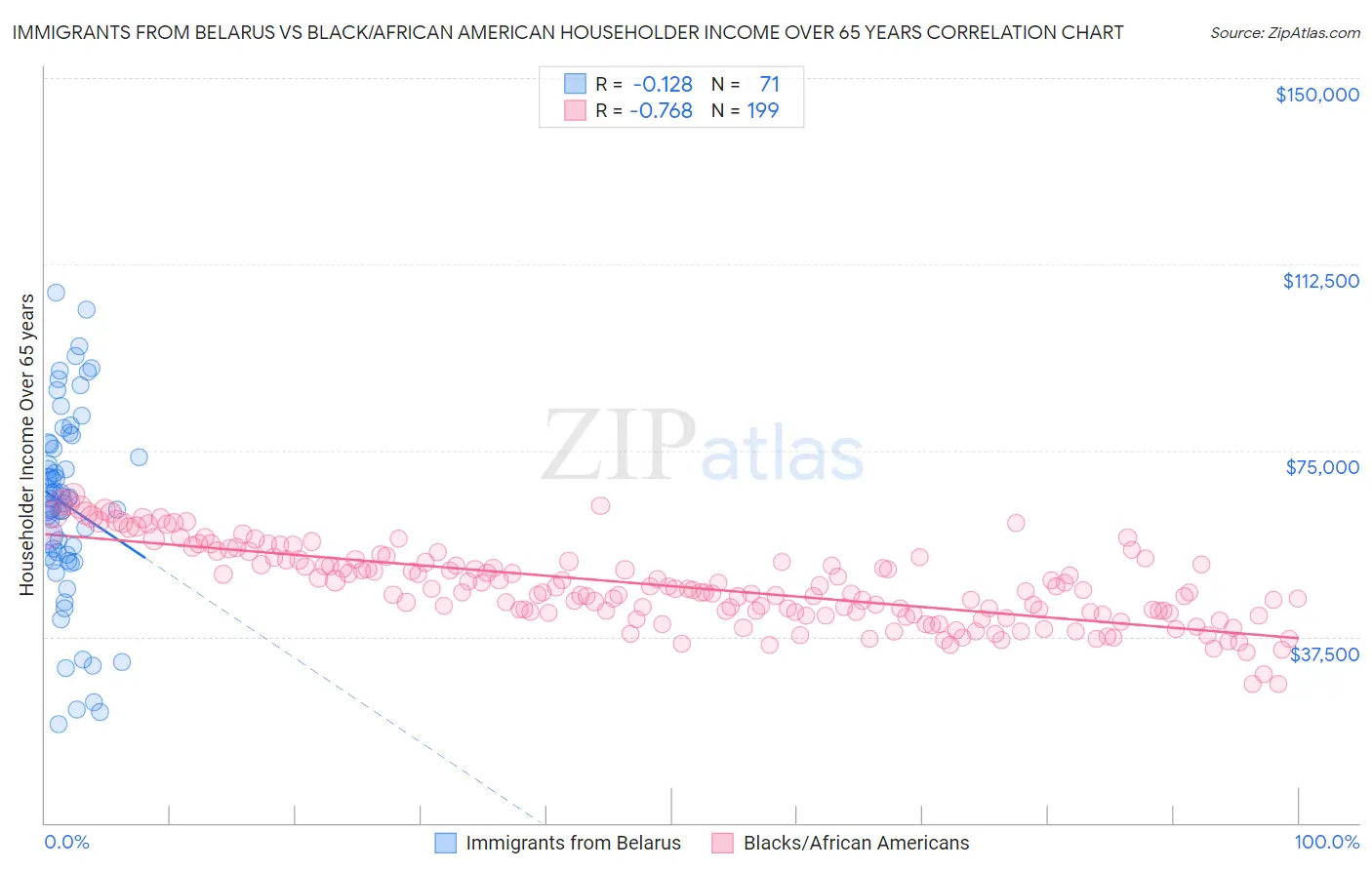 Immigrants from Belarus vs Black/African American Householder Income Over 65 years