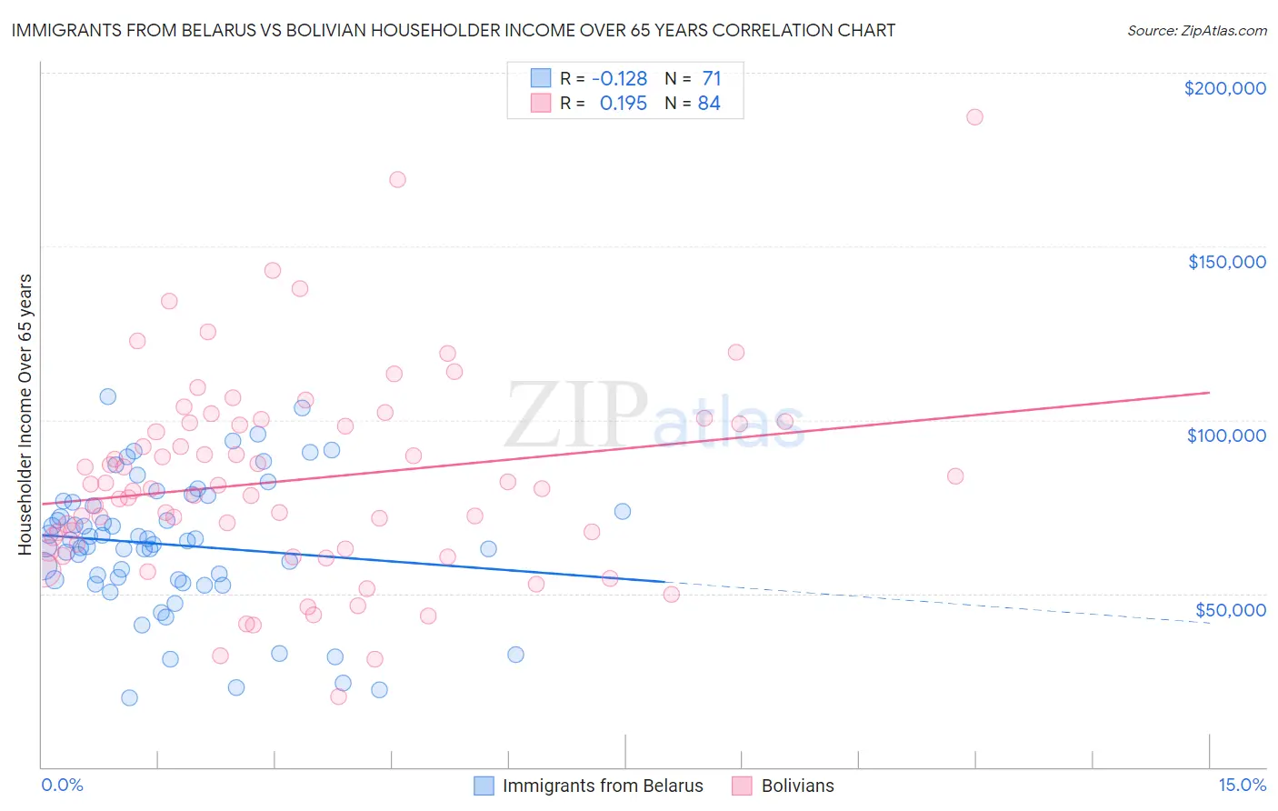 Immigrants from Belarus vs Bolivian Householder Income Over 65 years
