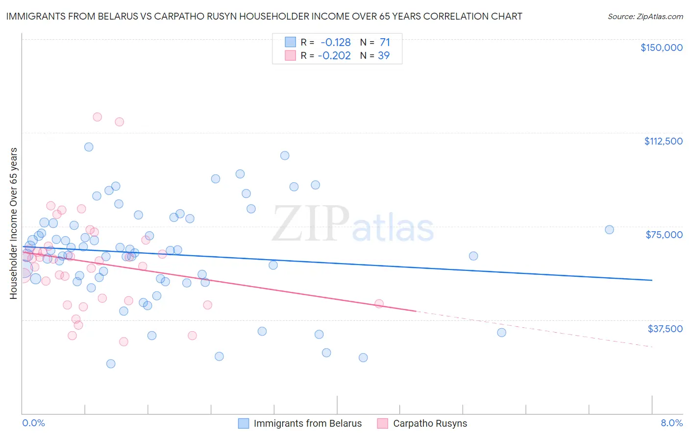 Immigrants from Belarus vs Carpatho Rusyn Householder Income Over 65 years