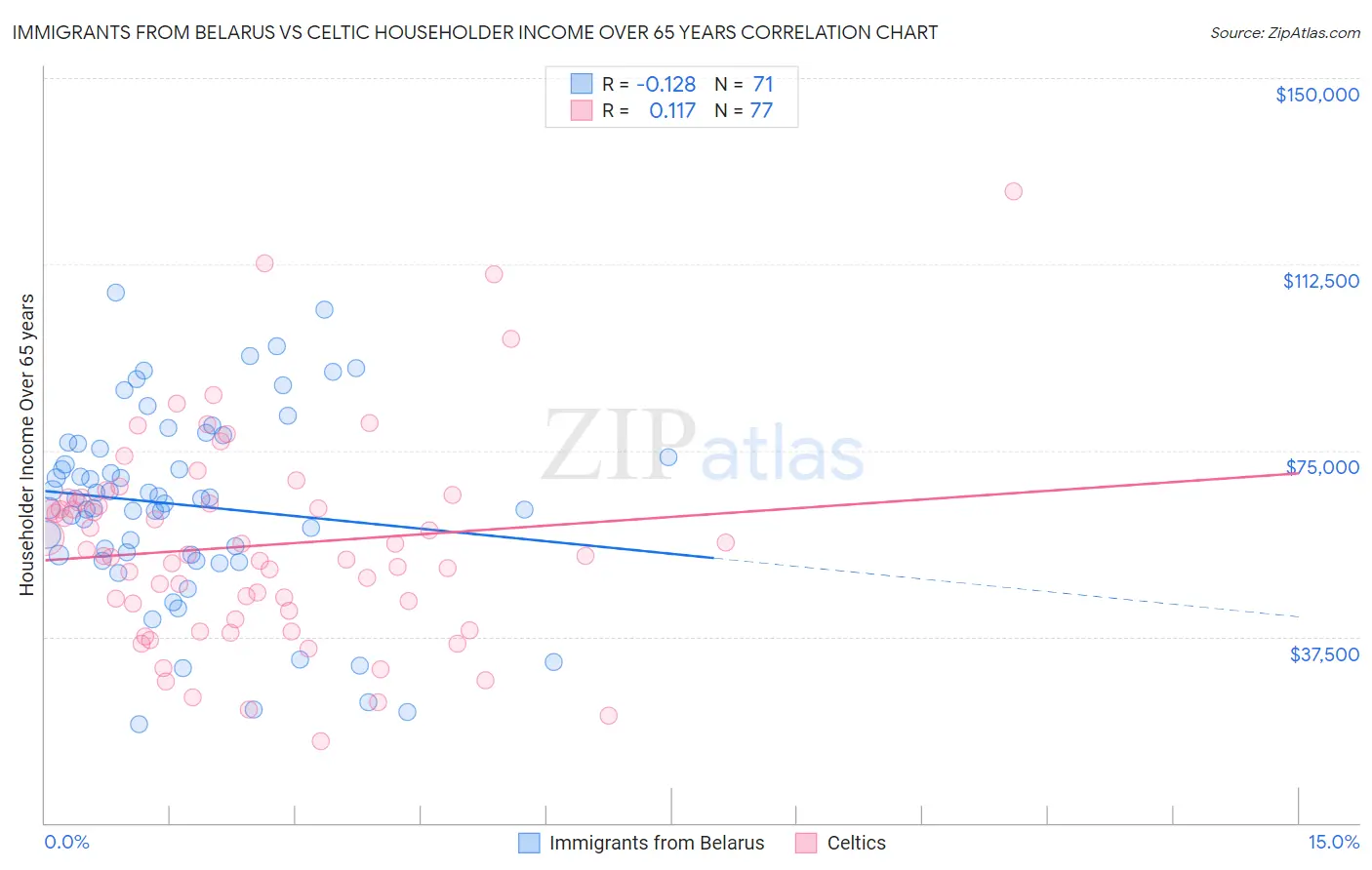 Immigrants from Belarus vs Celtic Householder Income Over 65 years