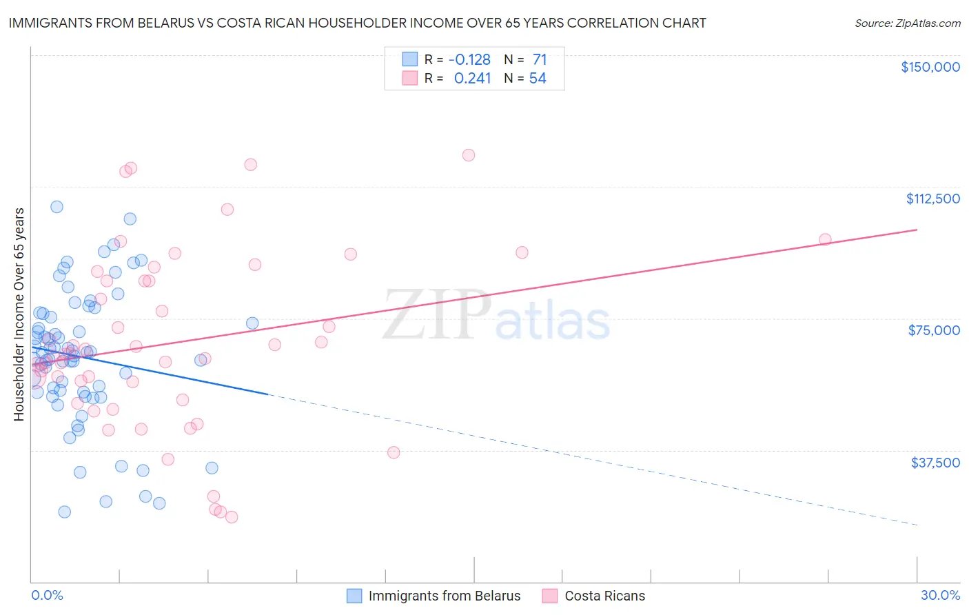 Immigrants from Belarus vs Costa Rican Householder Income Over 65 years