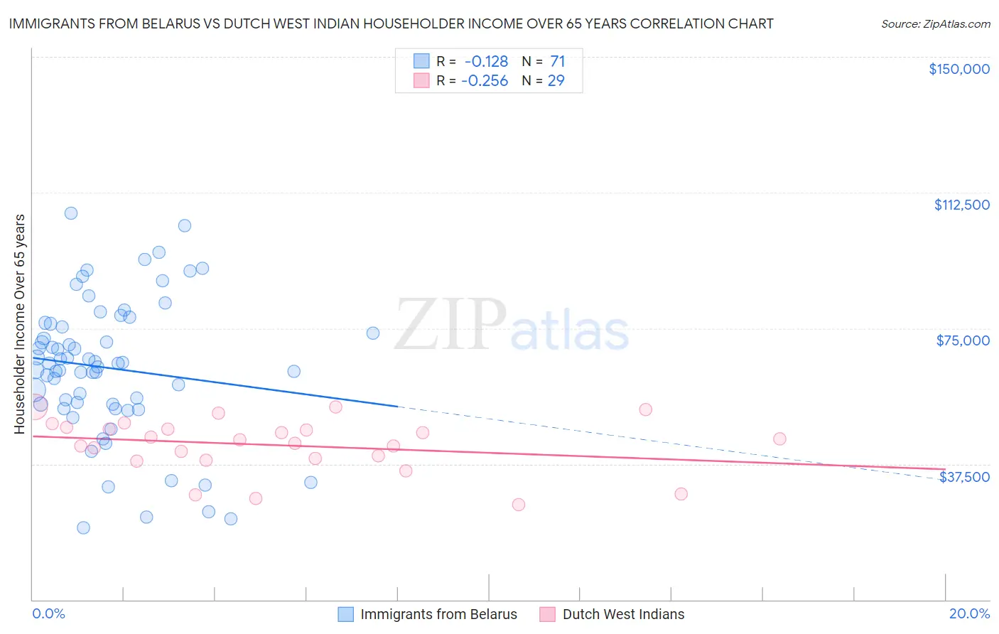 Immigrants from Belarus vs Dutch West Indian Householder Income Over 65 years