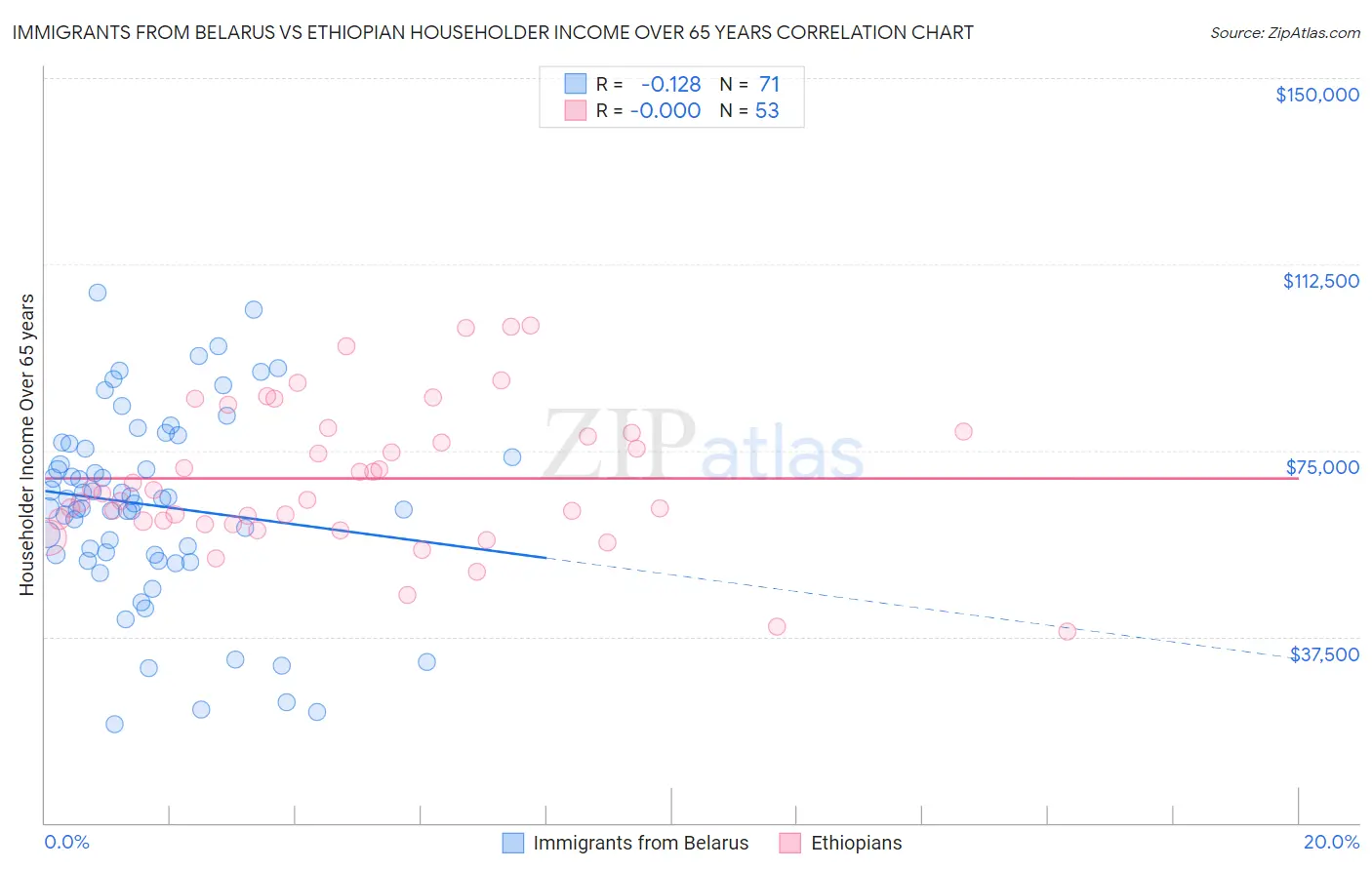 Immigrants from Belarus vs Ethiopian Householder Income Over 65 years