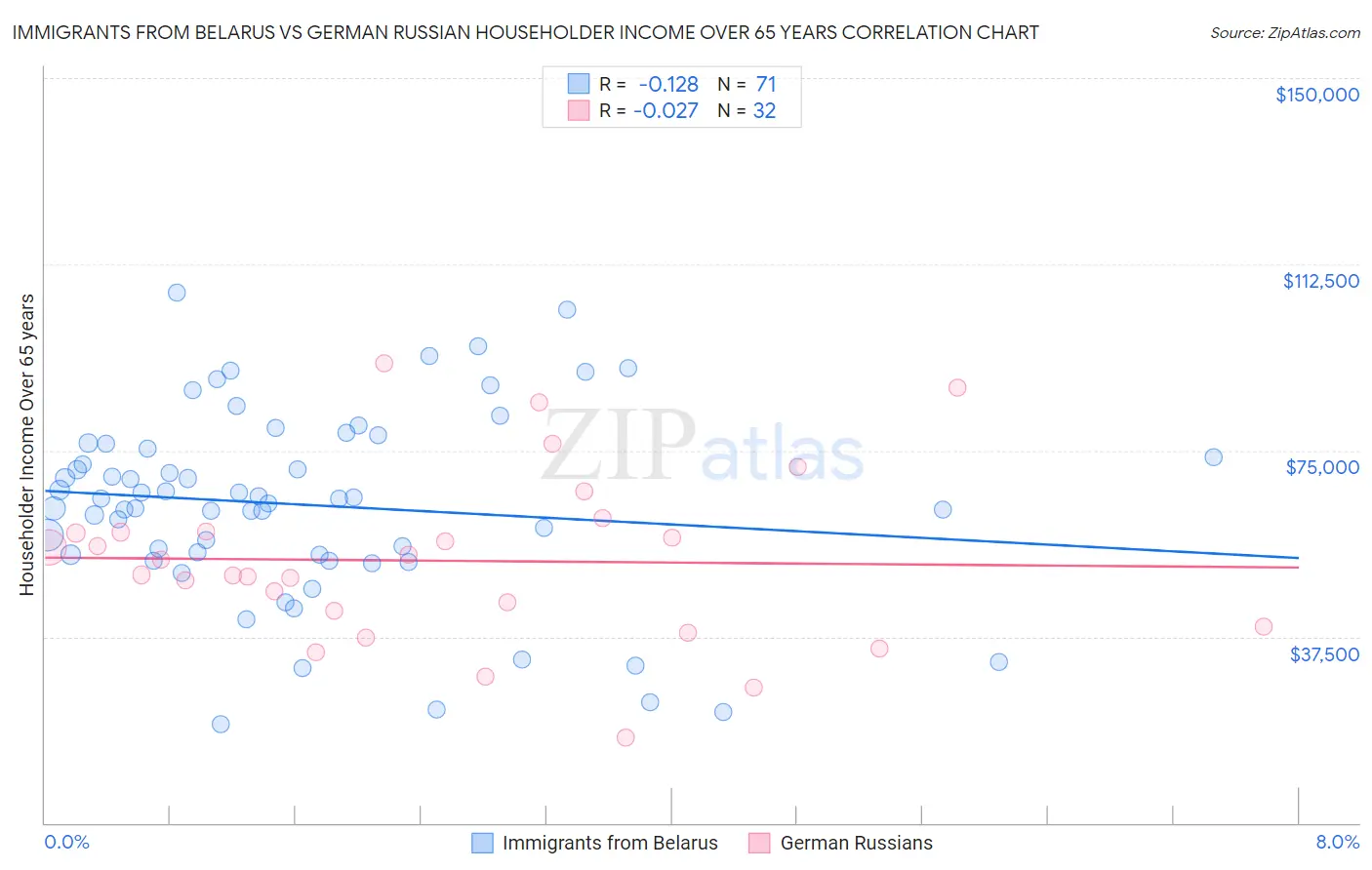 Immigrants from Belarus vs German Russian Householder Income Over 65 years