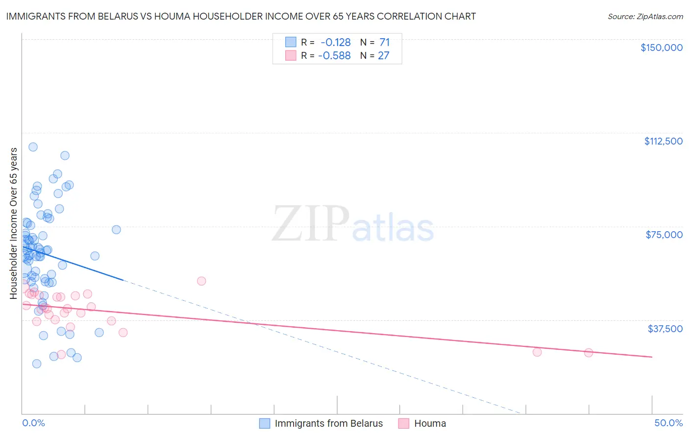 Immigrants from Belarus vs Houma Householder Income Over 65 years