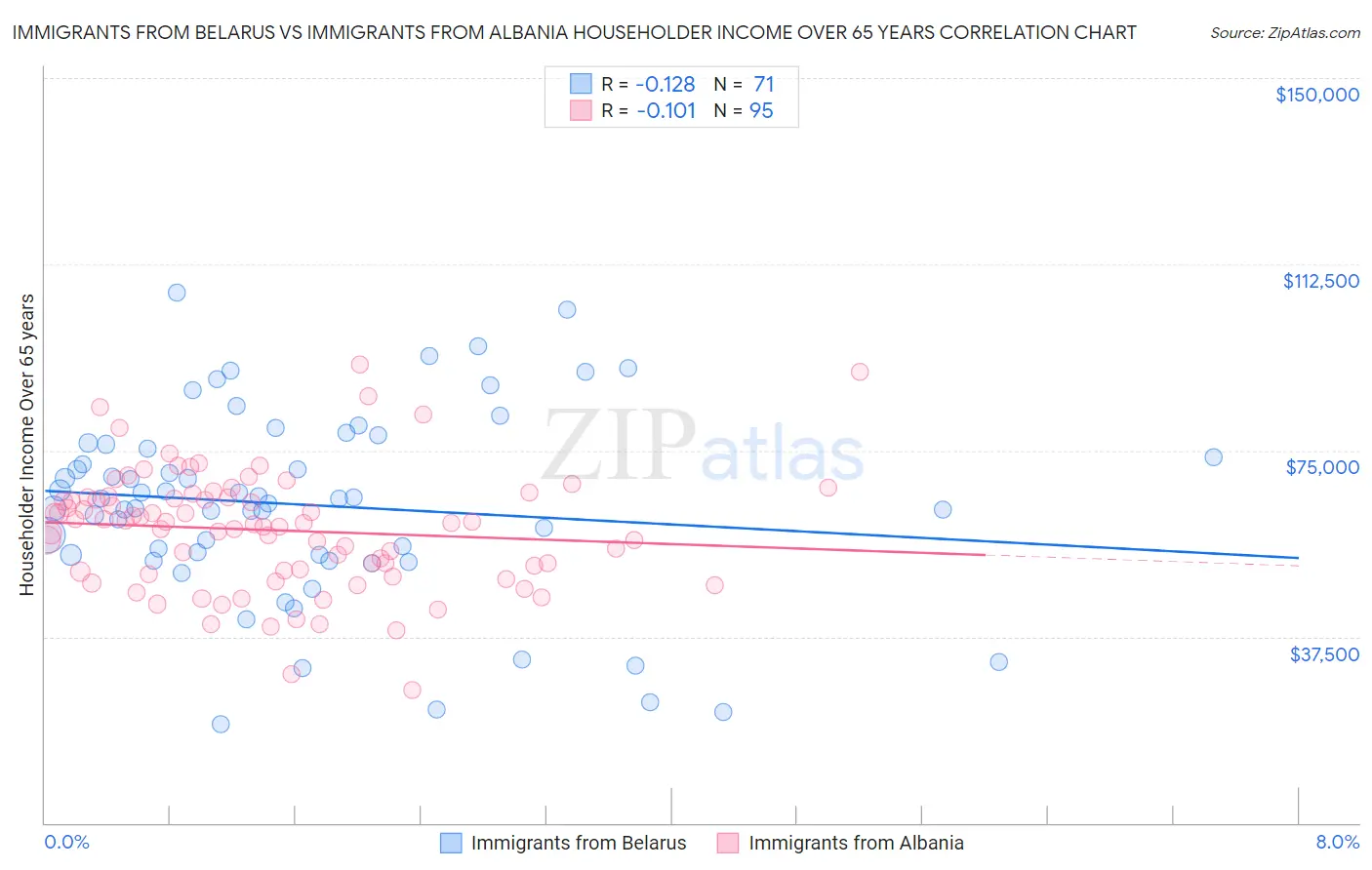 Immigrants from Belarus vs Immigrants from Albania Householder Income Over 65 years