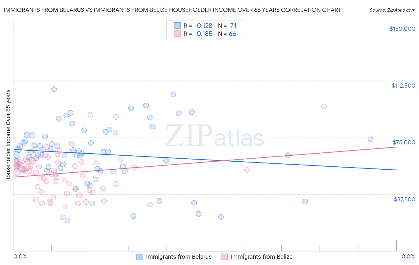 Immigrants from Belarus vs Immigrants from Belize Householder Income Over 65 years