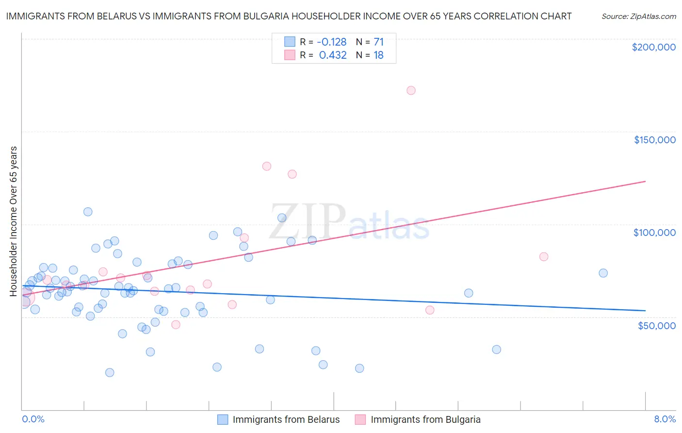 Immigrants from Belarus vs Immigrants from Bulgaria Householder Income Over 65 years