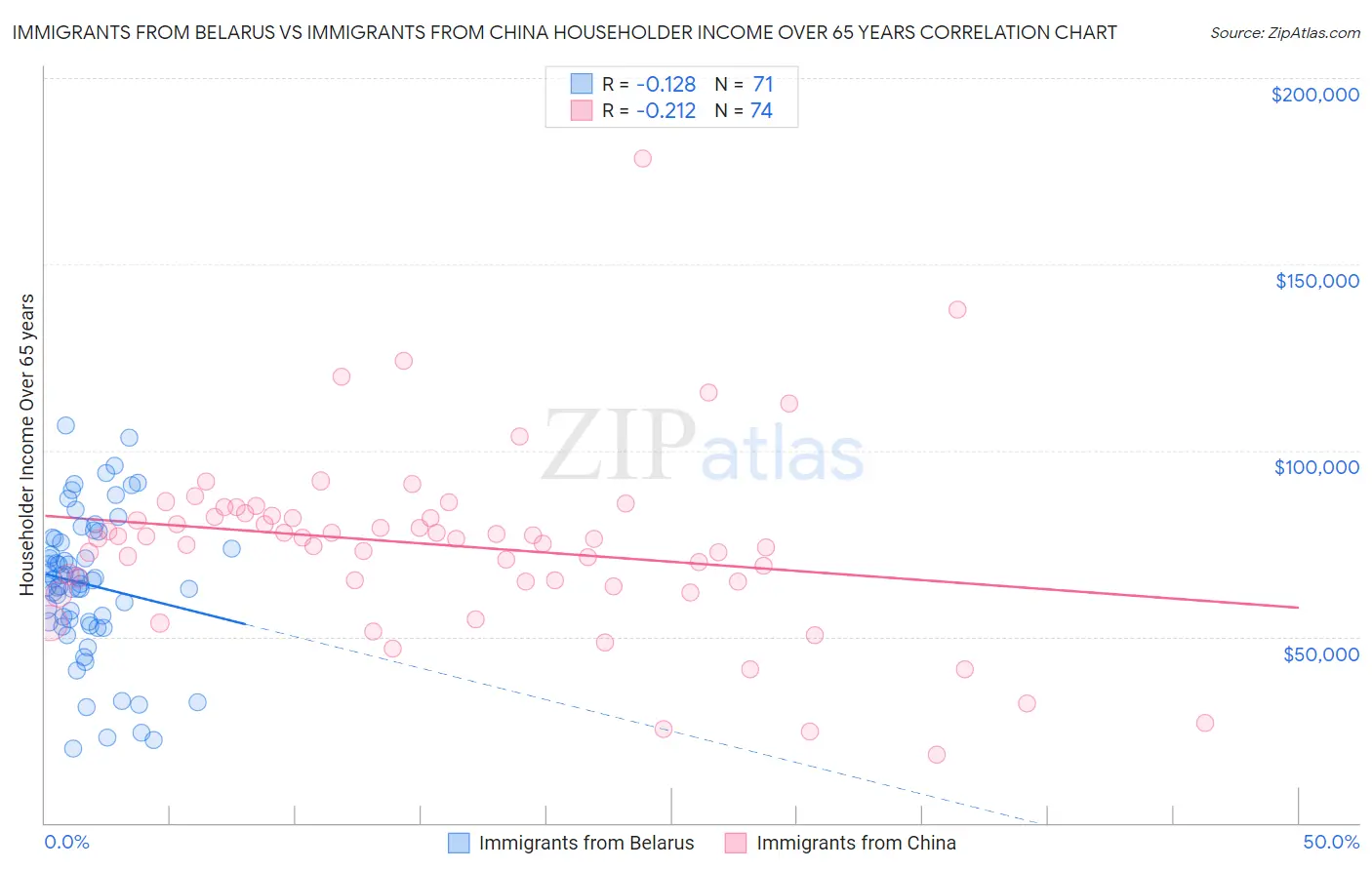 Immigrants from Belarus vs Immigrants from China Householder Income Over 65 years