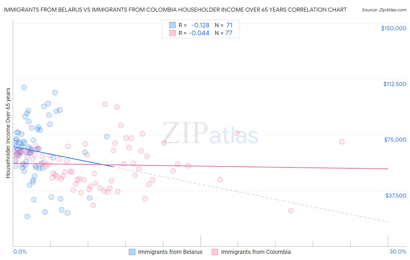 Immigrants from Belarus vs Immigrants from Colombia Householder Income Over 65 years