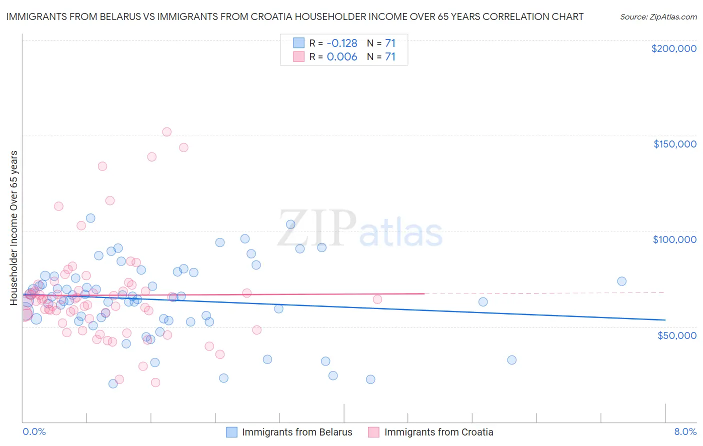 Immigrants from Belarus vs Immigrants from Croatia Householder Income Over 65 years