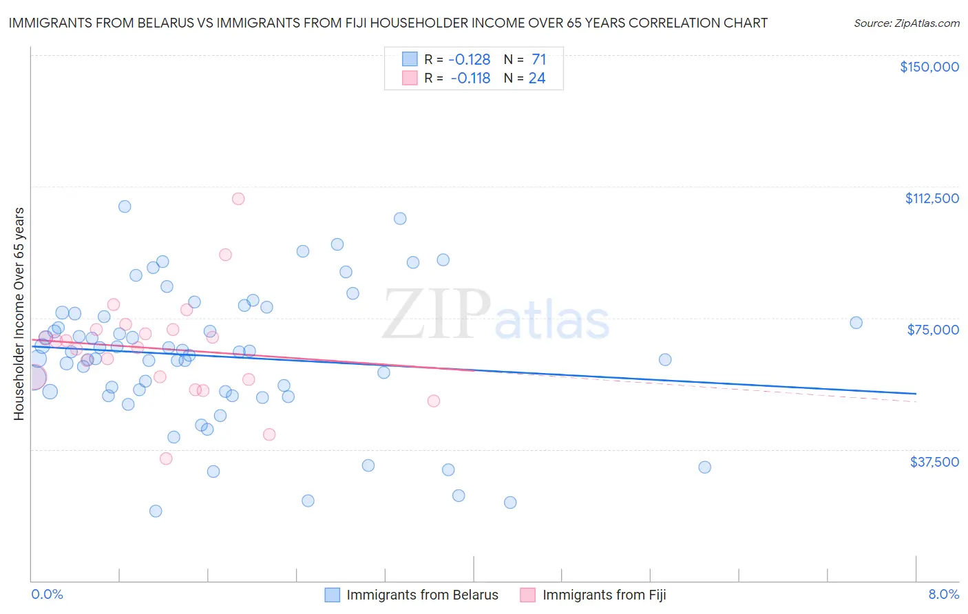 Immigrants from Belarus vs Immigrants from Fiji Householder Income Over 65 years