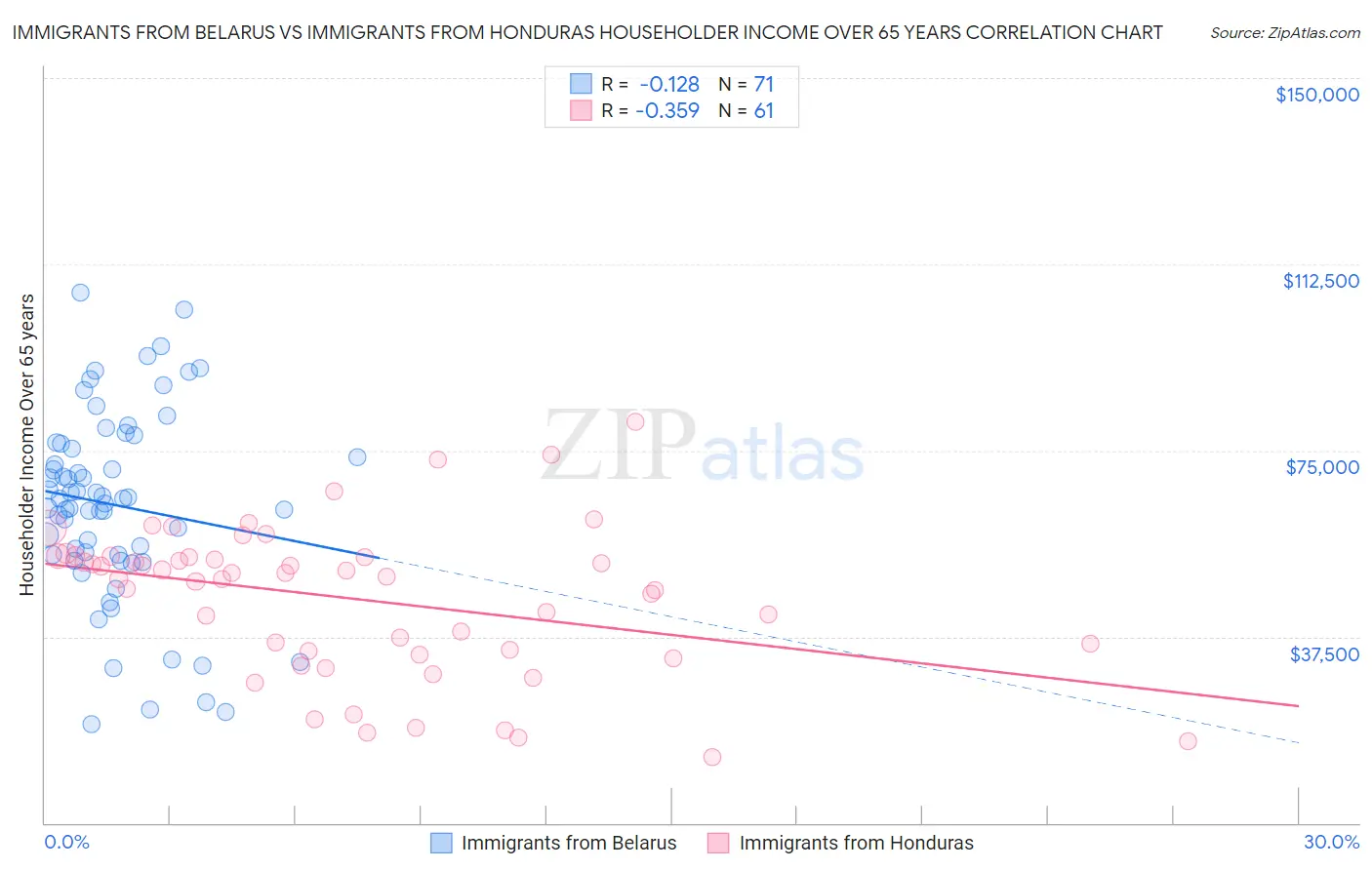 Immigrants from Belarus vs Immigrants from Honduras Householder Income Over 65 years