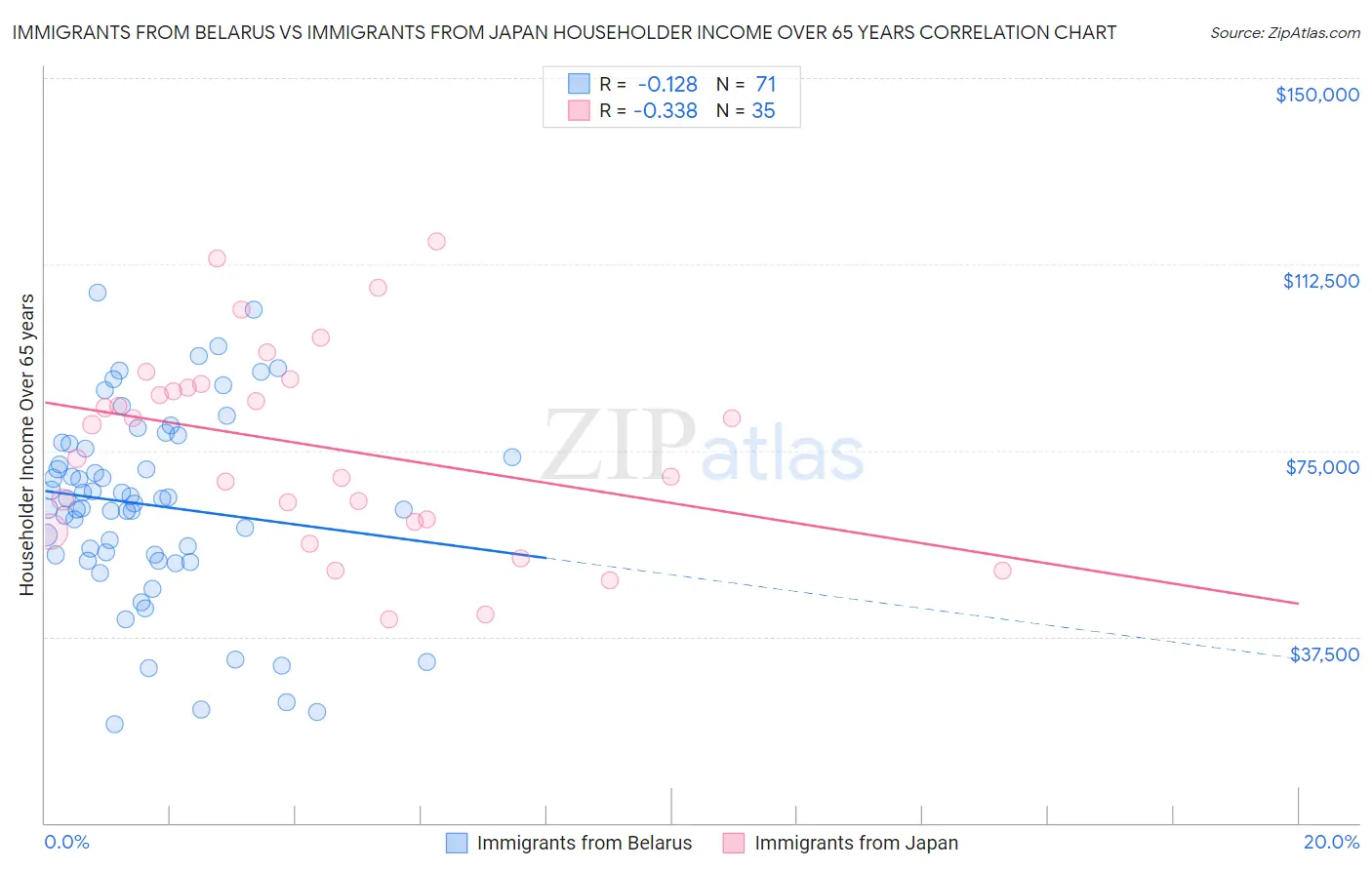 Immigrants from Belarus vs Immigrants from Japan Householder Income Over 65 years