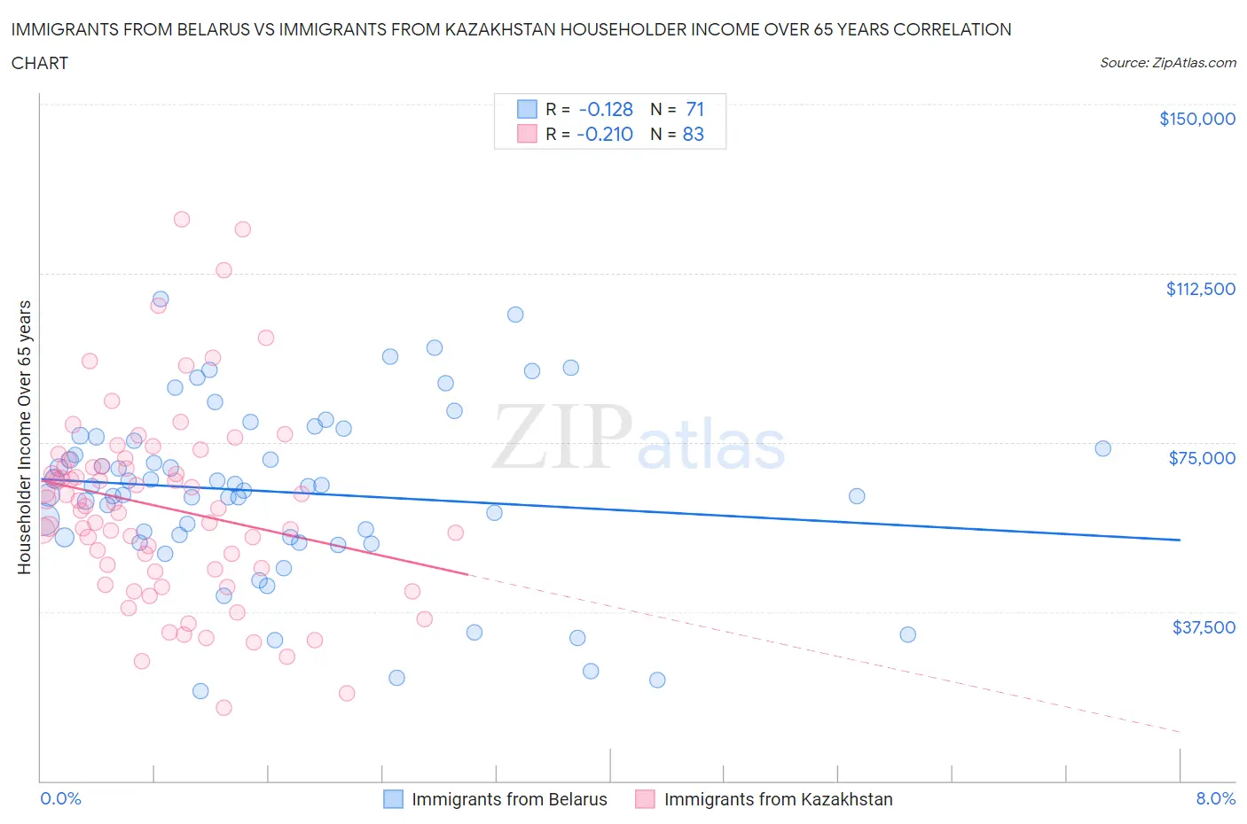 Immigrants from Belarus vs Immigrants from Kazakhstan Householder Income Over 65 years