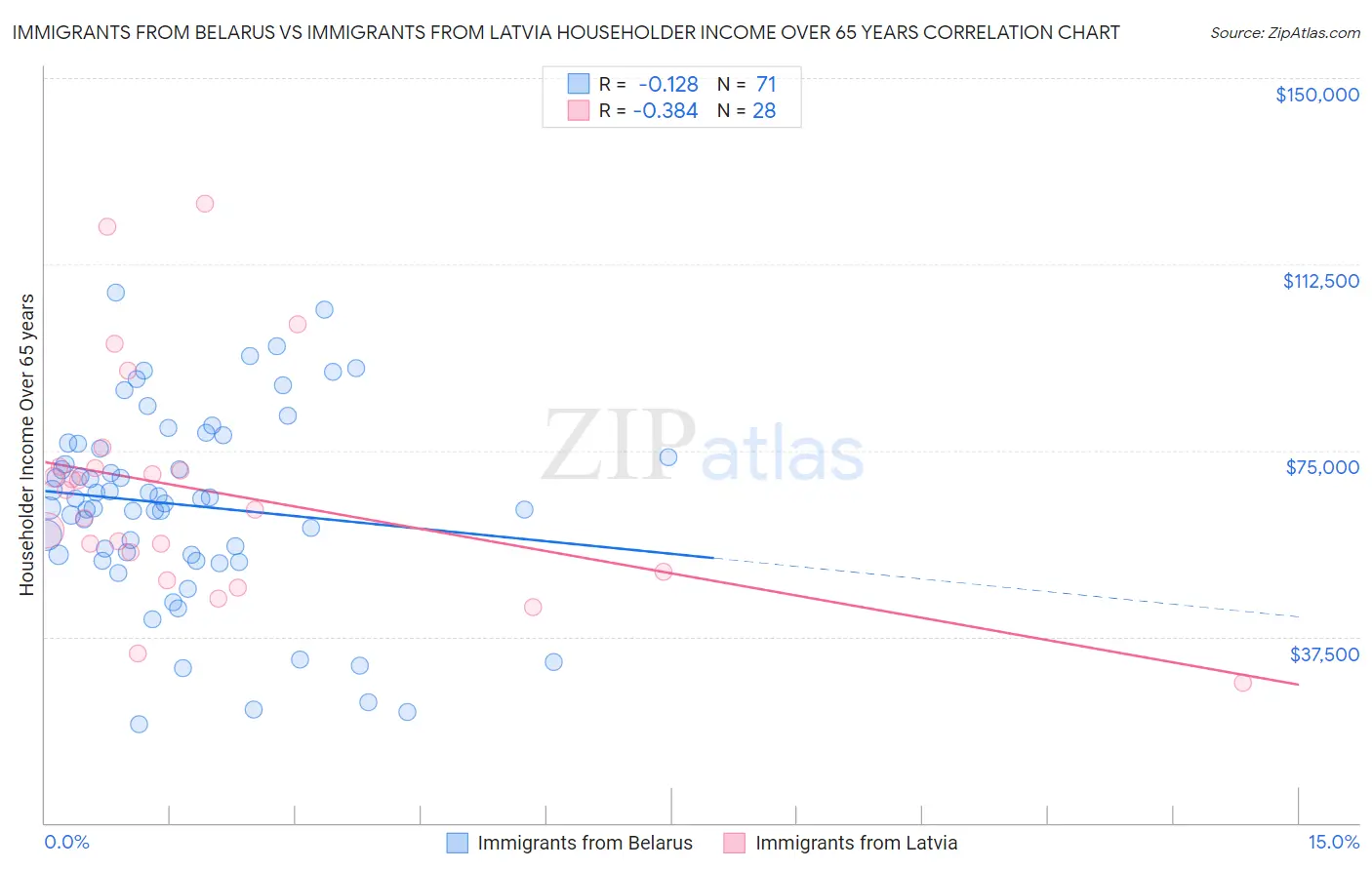 Immigrants from Belarus vs Immigrants from Latvia Householder Income Over 65 years