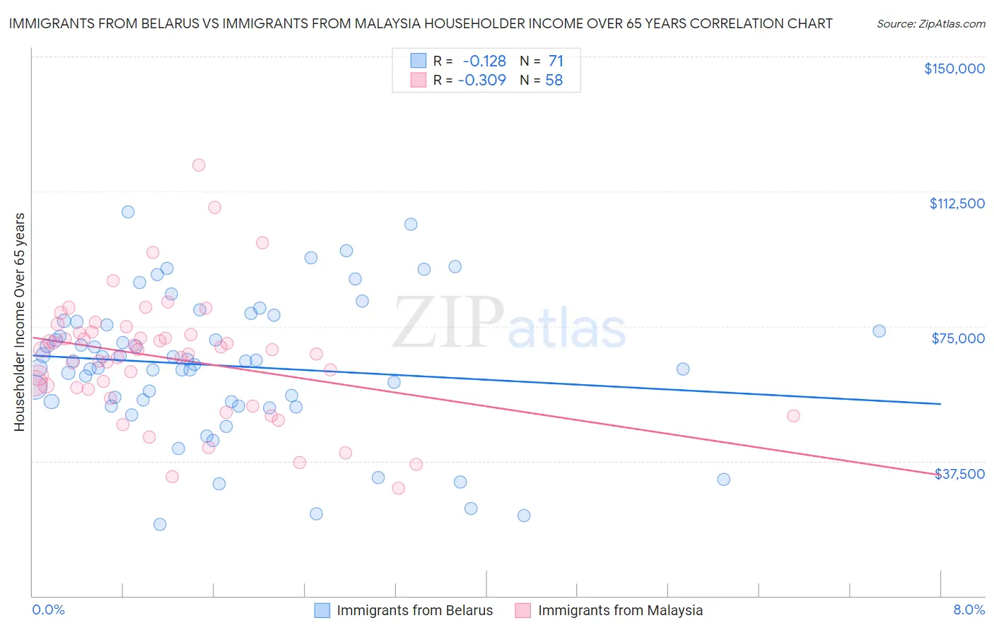 Immigrants from Belarus vs Immigrants from Malaysia Householder Income Over 65 years