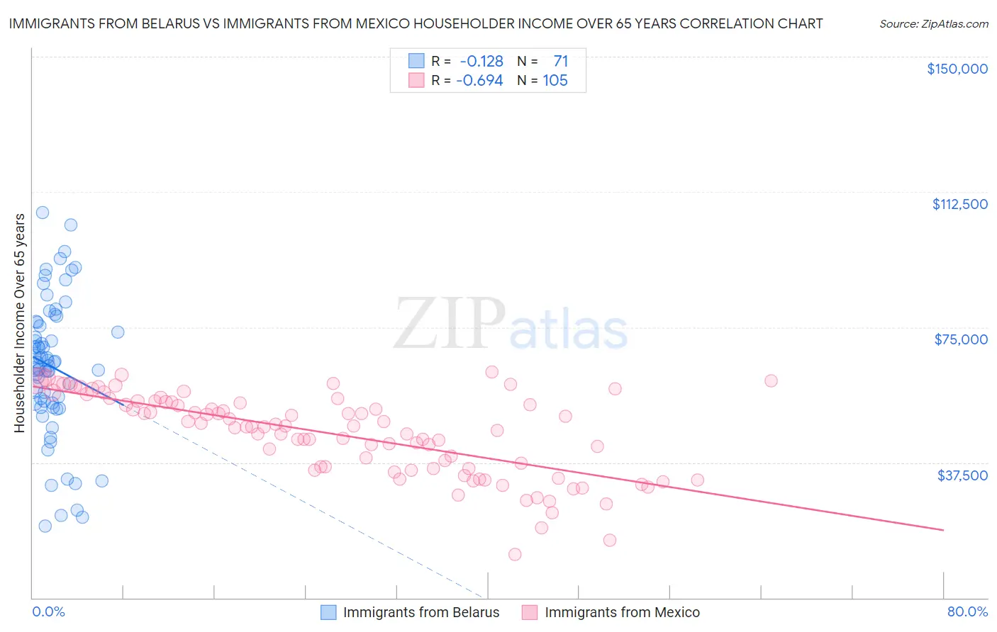 Immigrants from Belarus vs Immigrants from Mexico Householder Income Over 65 years