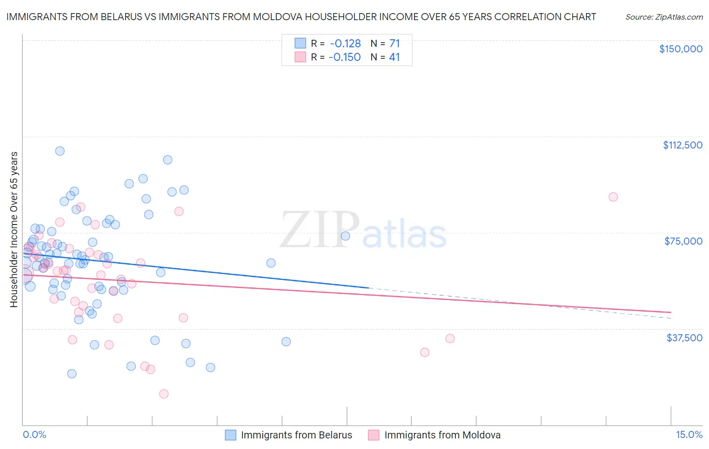 Immigrants from Belarus vs Immigrants from Moldova Householder Income Over 65 years