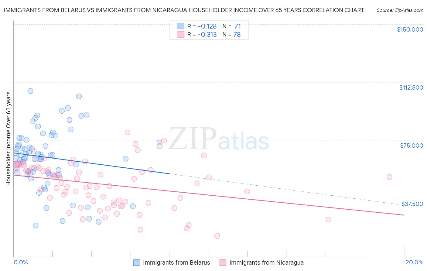 Immigrants from Belarus vs Immigrants from Nicaragua Householder Income Over 65 years